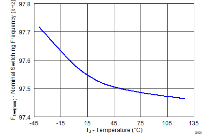UCC28251 NOMINAL SWITCHING FREQUENCY VS TEMPERATURE_lusbd8.png